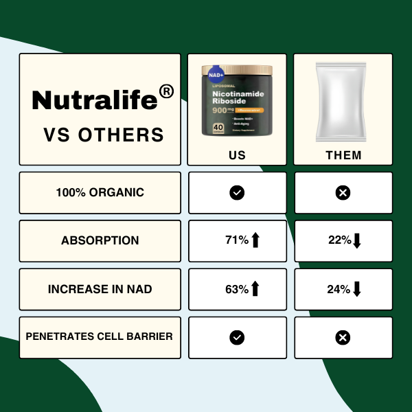 Nutralife's Own Anti-Aging NAD+